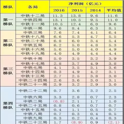 中鐵1到25局“實(shí)力”“工資”排行！