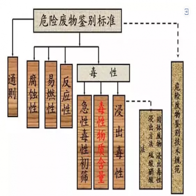 危廢：外行和專家的差別！