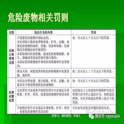 最新危廢常見(jiàn)違法行為及對(duì)策！50條