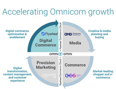 宏盟集團收購Flywheel，加速完善數字商務與數據交易服務布局