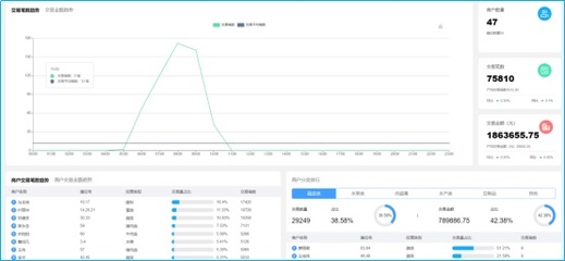 智慧菜場創建|金山蒙山路市場 智慧換“新顏”，提升服務能級與數據價值